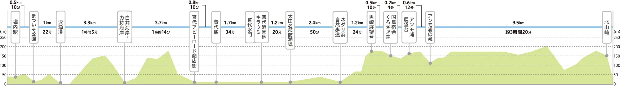 観光スポットの標高図